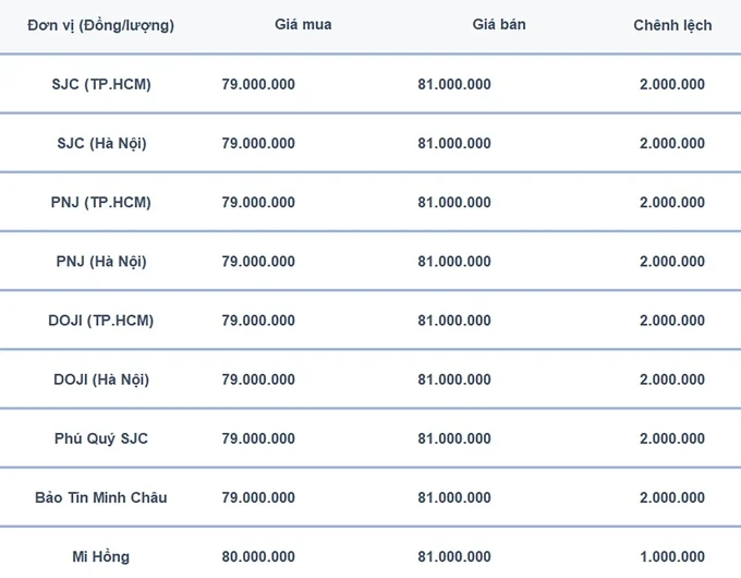 Bảng giá vàng 9999 24K 18K SJC DOJI PNJ hôm nay 21/8/2024