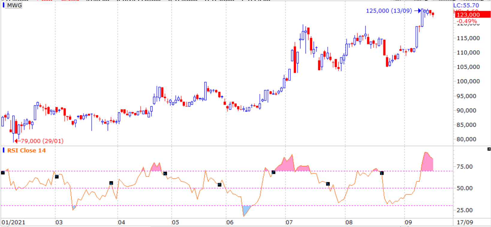 Chỉ số RSI là gì? Ứng dụng RSI trong đầu tư chứng khoán