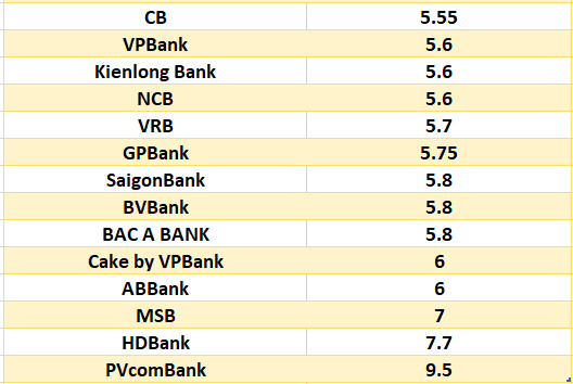 Lãi suất ngân hàng hôm nay 19.8: Bốn ngân hàng trên mốc 7%