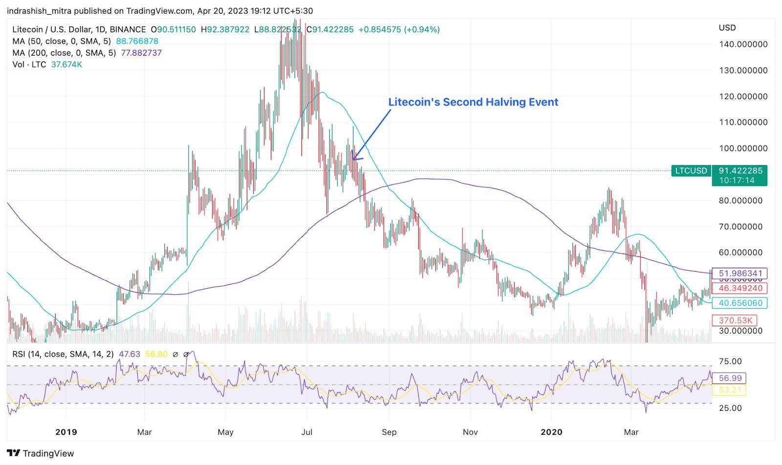 Bitcoin Halving là gì? Những điều cần biết về Bitcoin Halving