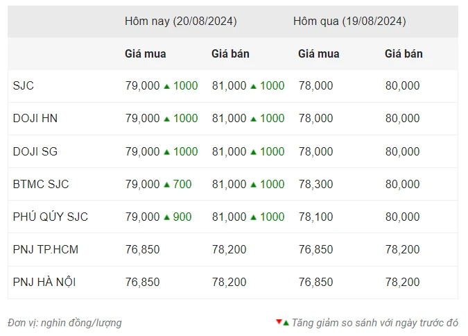 Giá vàng ngày 20/8: Vàng SJC bật tăng 1 triệu đồng, lên 81 triệu đồng/lượng