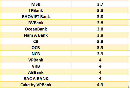 Lãi suất ngân hàng hôm nay 19.8: Bốn ngân hàng trên mốc 7%