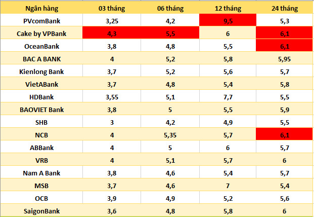 Lãi suất ngân hàng hôm nay 19.8: Bốn ngân hàng trên mốc 7%