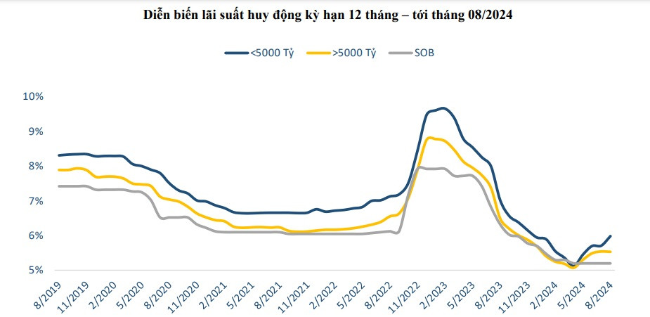 Lãi suất huy động trên 6% tại các ngân hàng bất ngờ 'rơi rụng' dần