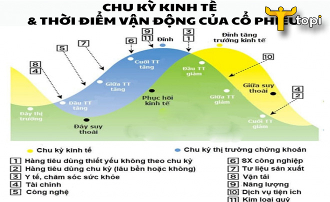 Chu kỳ kinh tế là gì? Các giai đoạn trong chu kỳ kinh tế