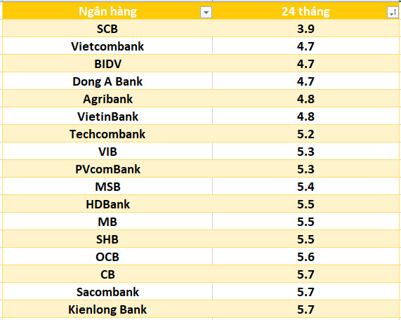 Lãi suất ngân hàng hôm nay 19.8: Bốn ngân hàng trên mốc 7%