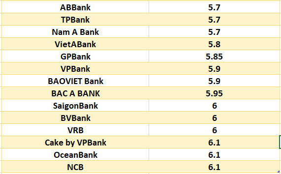 Lãi suất ngân hàng hôm nay 19.8: Bốn ngân hàng trên mốc 7%