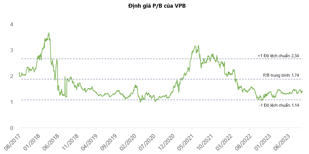 Có nên mua cổ phiếu VPB hay không?