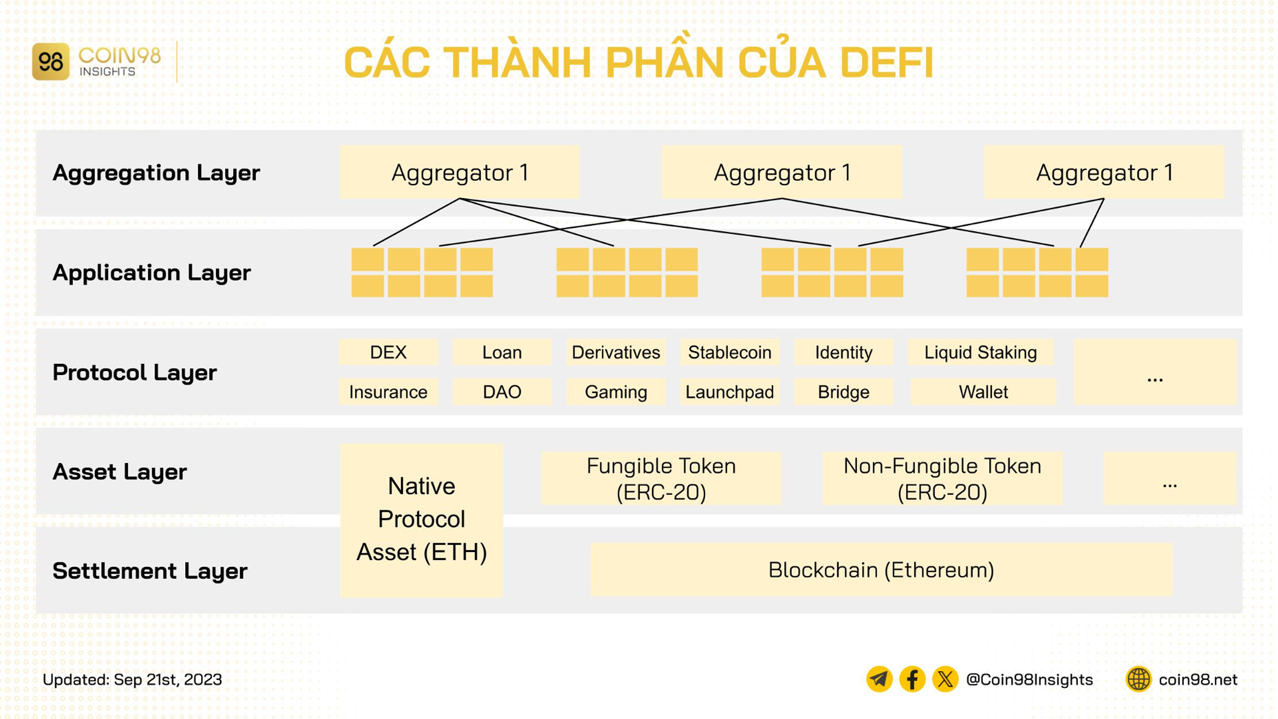 DeFi là gì? Tổng quan về tiềm năng & cơ hội đầu tư trong DeFi