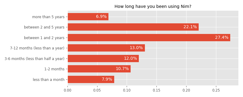 Nim Community Survey 2023 Results