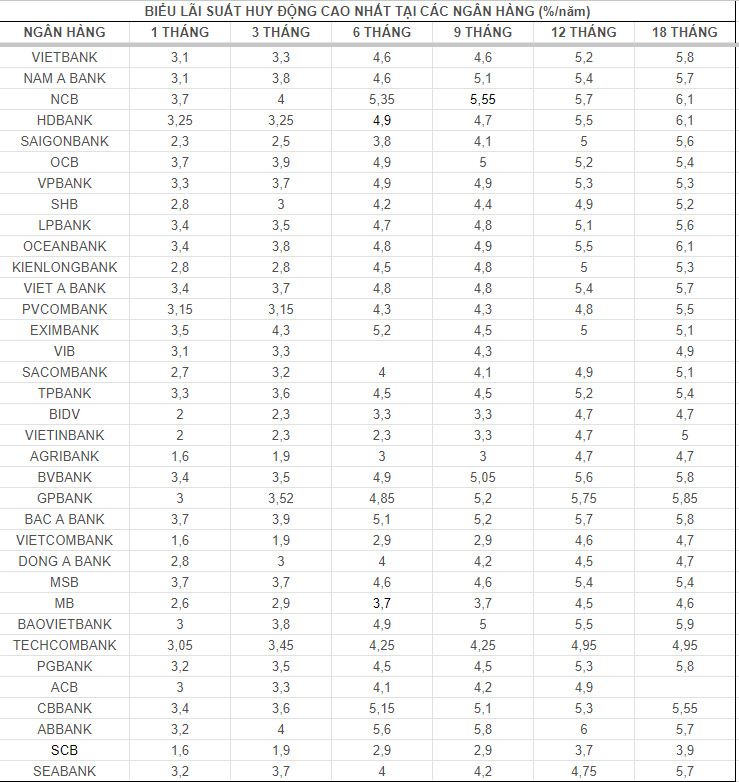 Biến động lãi suất 5.7: Bất ngờ ngân hàng tăng lãi suất hai ngày liên tiếp