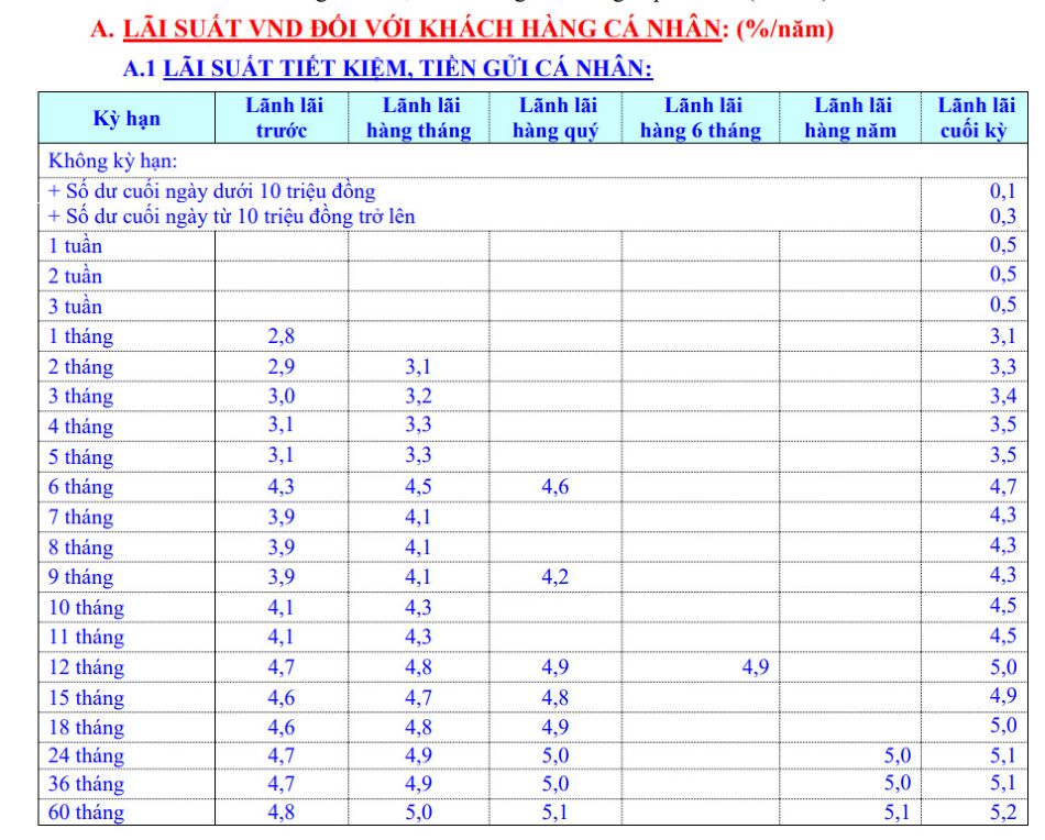 Biến động lãi suất 5.7: Bất ngờ ngân hàng tăng lãi suất hai ngày liên tiếp