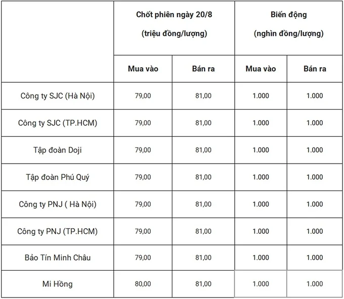 Giá vàng hôm nay 21/8/2024 dự báo tăng hay giảm?