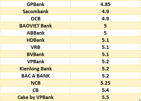 Lãi suất ngân hàng hôm nay 19.8: Bốn ngân hàng trên mốc 7%