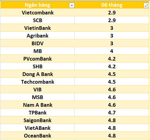 Lãi suất ngân hàng hôm nay 19.8: Bốn ngân hàng trên mốc 7%