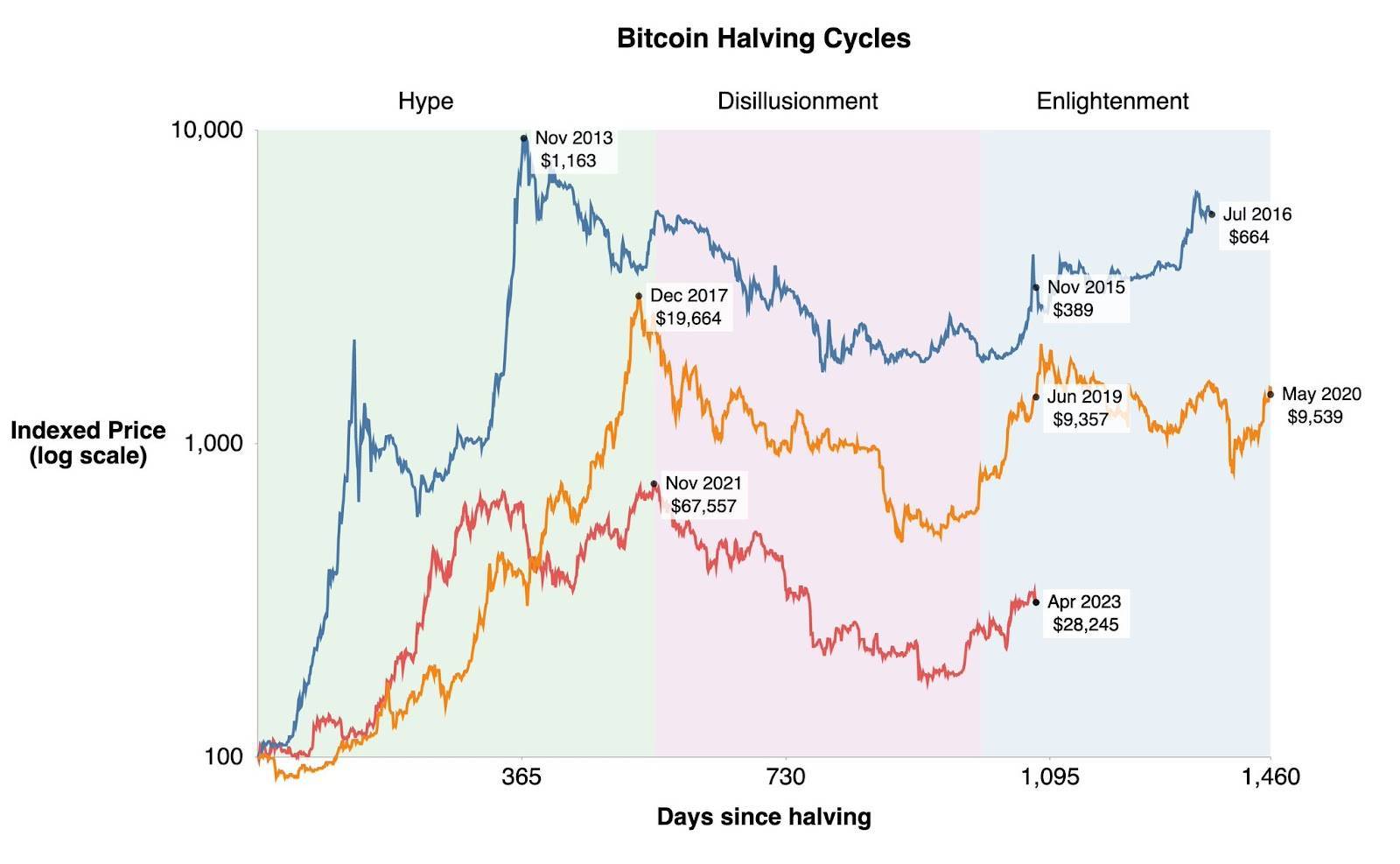 Bitcoin Halving là gì? Những điều cần biết về Bitcoin Halving