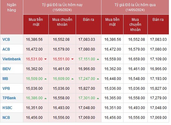 Tỷ giá AUD hôm nay 15/5/2024: Đô Úc tại TP Bank, MB, chợ đen tăng; AUD Vietinbank giảm chiều mua