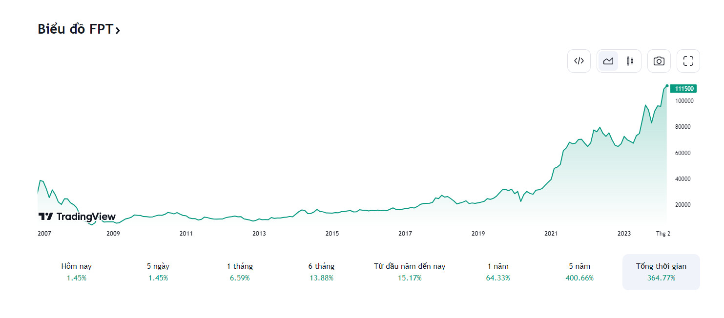 Cổ phiếu FPT - Đánh giá tiềm năng và chiến lược đầu tư