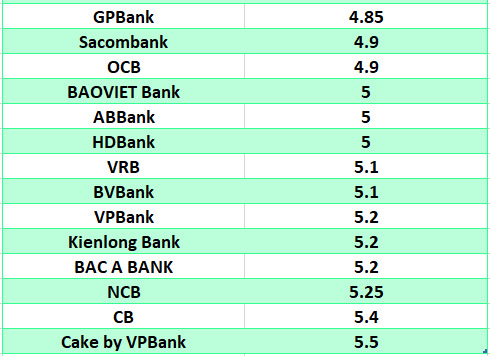 Lãi suất ngân hàng hôm nay 20.8: Ba ngân hàng trên mốc 8%