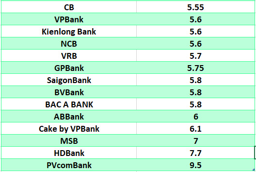 Lãi suất ngân hàng hôm nay 20.8: Ba ngân hàng trên mốc 8%