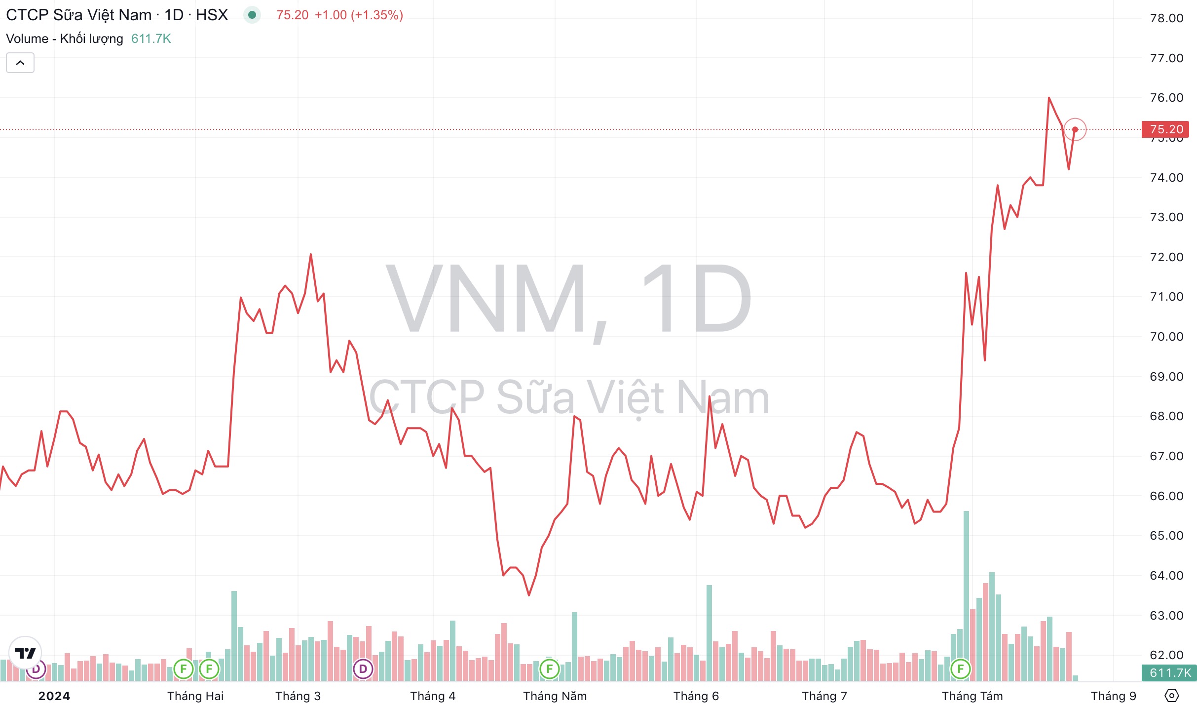 Vui như cổ đông Vinamilk (VNM), giá cổ phiếu tăng vọt lại dồn dập nhận cổ tức tiền mặt