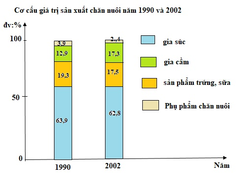 Kỹ năng nhận biết các dạng biểu đồ trong đề thi Địa lý tốt nghiệp THPT