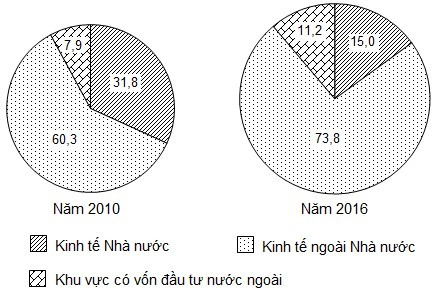 Kỹ năng nhận biết các dạng biểu đồ trong đề thi Địa lý tốt nghiệp THPT