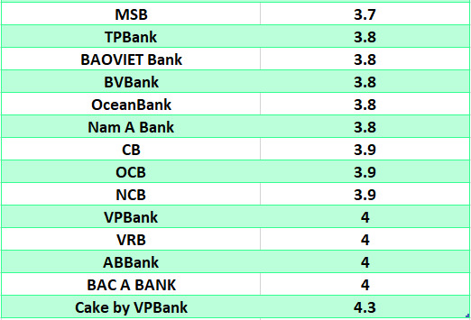 Lãi suất ngân hàng hôm nay 20.8: Ba ngân hàng trên mốc 8%