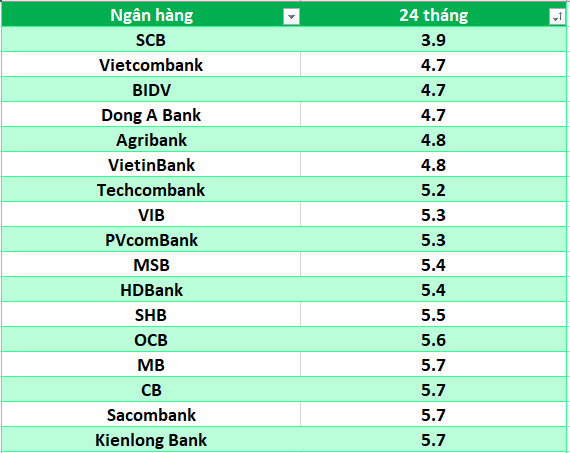 Lãi suất ngân hàng hôm nay 20.8: Ba ngân hàng trên mốc 8%