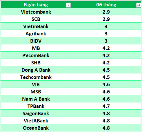 Lãi suất ngân hàng hôm nay 20.8: Ba ngân hàng trên mốc 8%