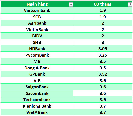 Lãi suất ngân hàng hôm nay 20.8: Ba ngân hàng trên mốc 8%