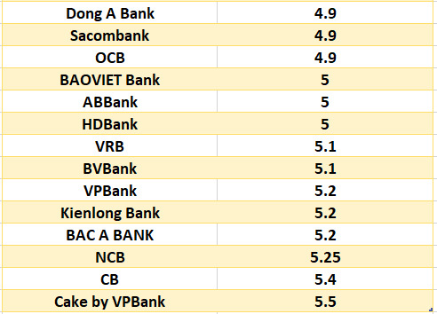 Lãi suất ngân hàng hôm nay 23.8: Kỳ hạn 13 tháng vượt mốc 8%