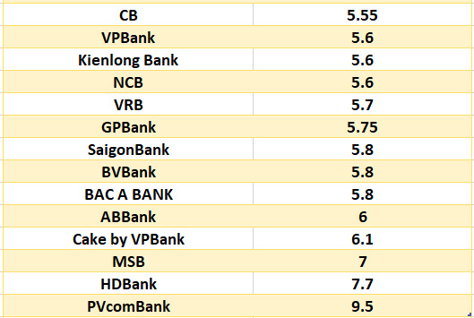 Lãi suất ngân hàng hôm nay 23.8: Kỳ hạn 13 tháng vượt mốc 8%