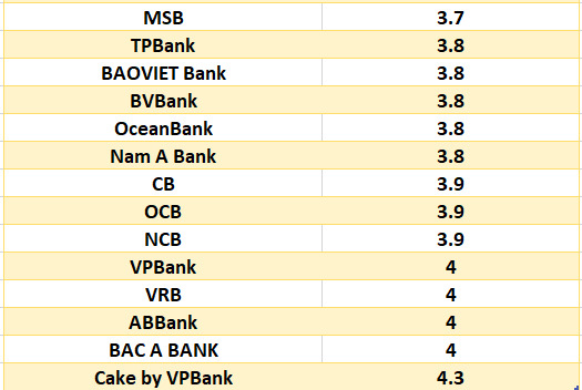 Lãi suất ngân hàng hôm nay 23.8: Kỳ hạn 13 tháng vượt mốc 8%