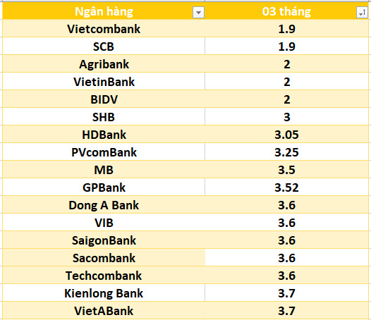 Lãi suất ngân hàng hôm nay 23.8: Kỳ hạn 13 tháng vượt mốc 8%