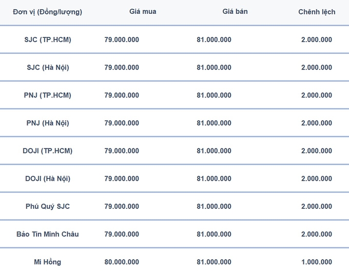 Bảng giá vàng 9999 24K 18K SJC DOJI PNJ hôm nay 24/8/2024