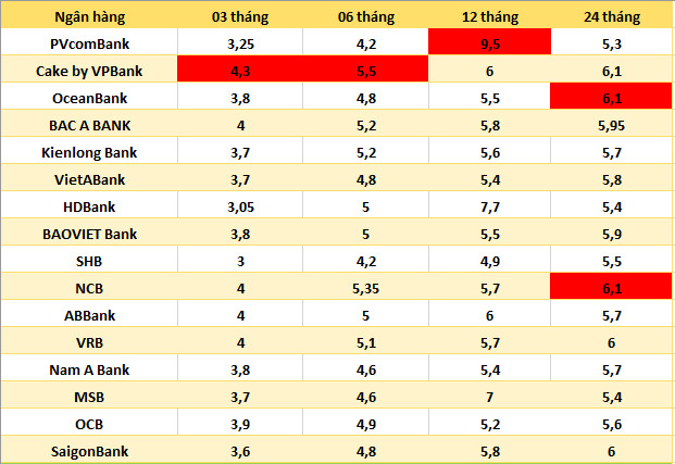 Lãi suất ngân hàng hôm nay 23.8: Kỳ hạn 13 tháng vượt mốc 8%