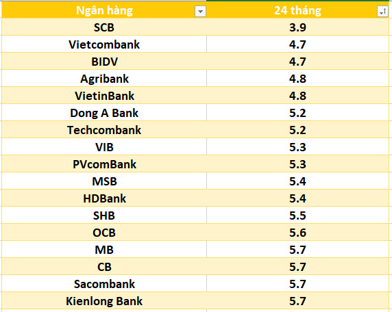 Lãi suất ngân hàng hôm nay 23.8: Kỳ hạn 13 tháng vượt mốc 8%