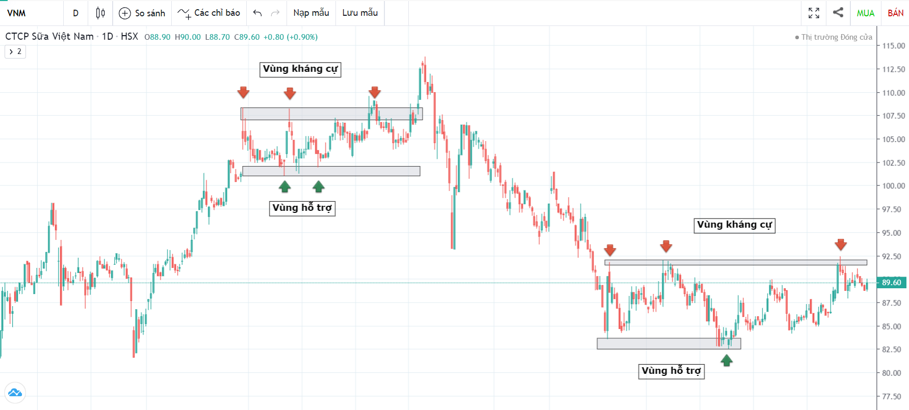 Uptrend là gì? Cách nhận biết Uptrend và Downtrend