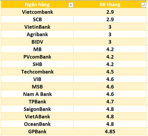 Lãi suất ngân hàng hôm nay 23.8: Kỳ hạn 13 tháng vượt mốc 8%