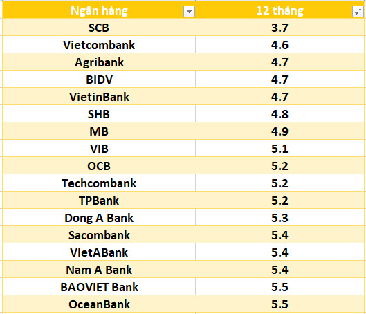 Lãi suất ngân hàng hôm nay 23.8: Kỳ hạn 13 tháng vượt mốc 8%