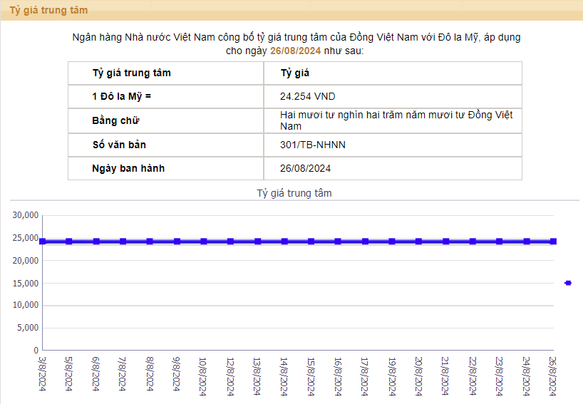 Tỷ giá trung tâm ngày 26/8 tăng 4 đồng