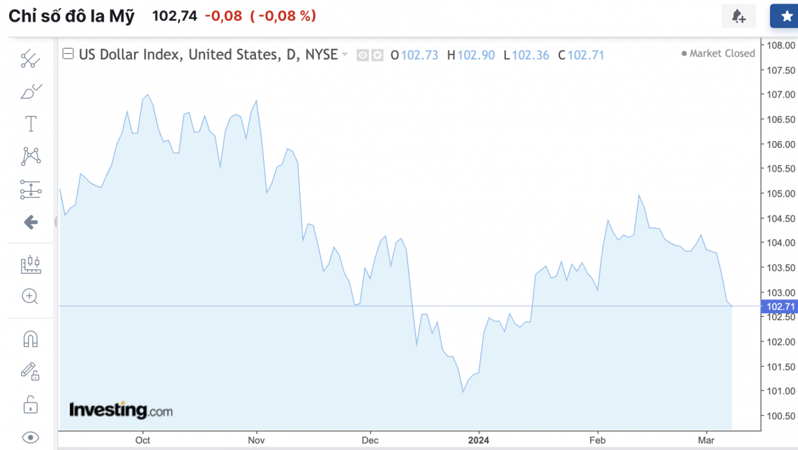 Tỷ giá USD hôm nay 10/3/2024: USD liên tiếp chuỗi ngày sụt giảm