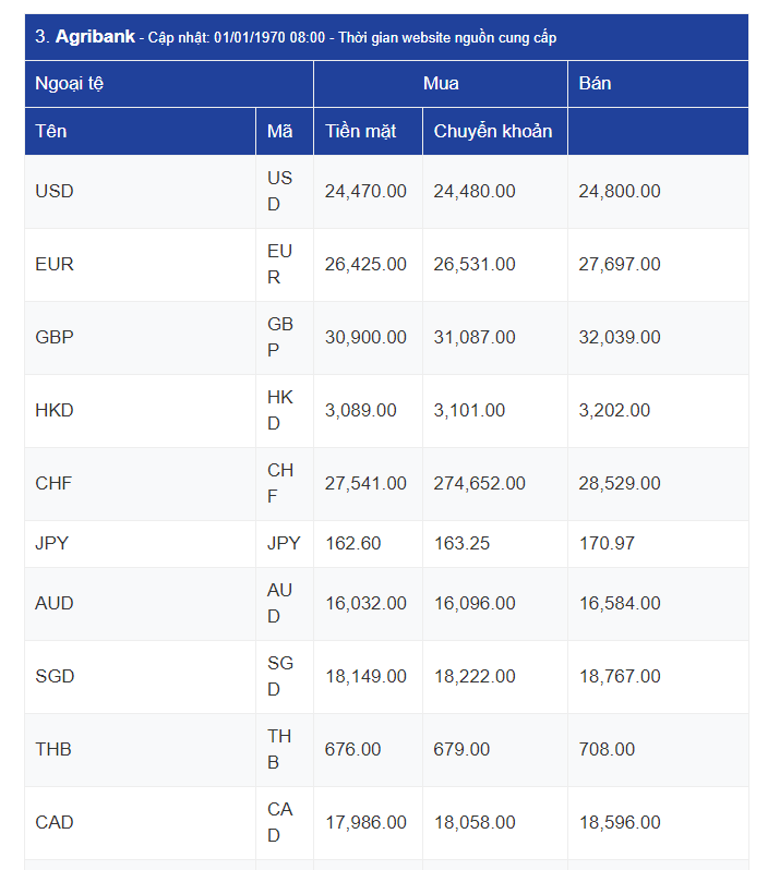 Tỷ giá USD hôm nay 10/3/2024: USD liên tiếp chuỗi ngày sụt giảm