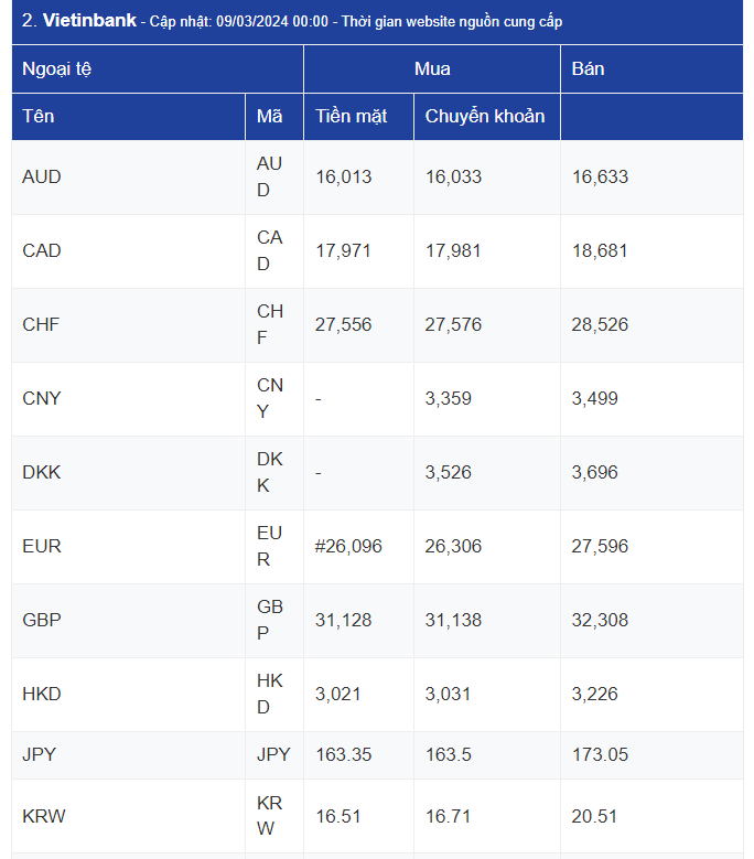 Tỷ giá USD hôm nay 10/3/2024: USD liên tiếp chuỗi ngày sụt giảm