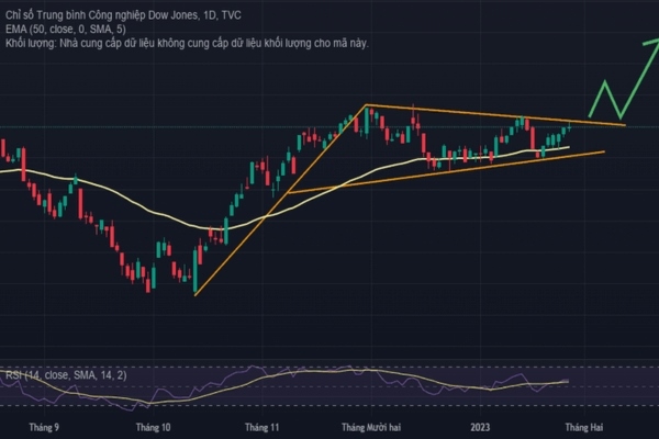 Chỉ số Dow Jones là gì? Ý nghĩa của chỉ số Dow Jones đối với nhà đầu tư