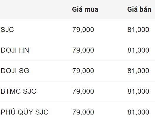 Cập nhật giá vàng sáng 27.8: Vàng nhẫn duy trì đà tăng mạnh