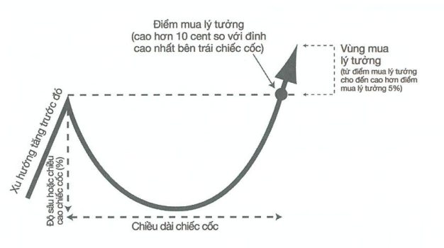 Tóm tắt sách: Hướng dẫn thực hành CANSLIM - William O’Neil