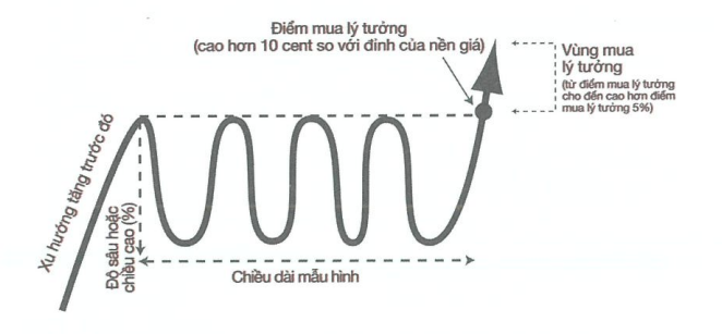 Tóm tắt sách: Hướng dẫn thực hành CANSLIM - William O’Neil