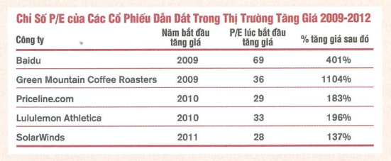 Tóm tắt sách: Hướng dẫn thực hành CANSLIM - William O’Neil